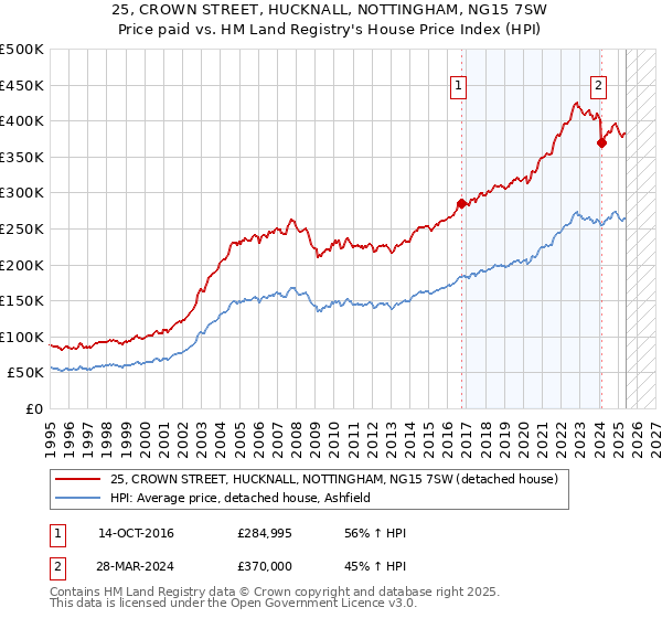 25, CROWN STREET, HUCKNALL, NOTTINGHAM, NG15 7SW: Price paid vs HM Land Registry's House Price Index