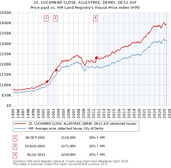 25, CUCKMERE CLOSE, ALLESTREE, DERBY, DE22 2UF: Price paid vs HM Land Registry's House Price Index