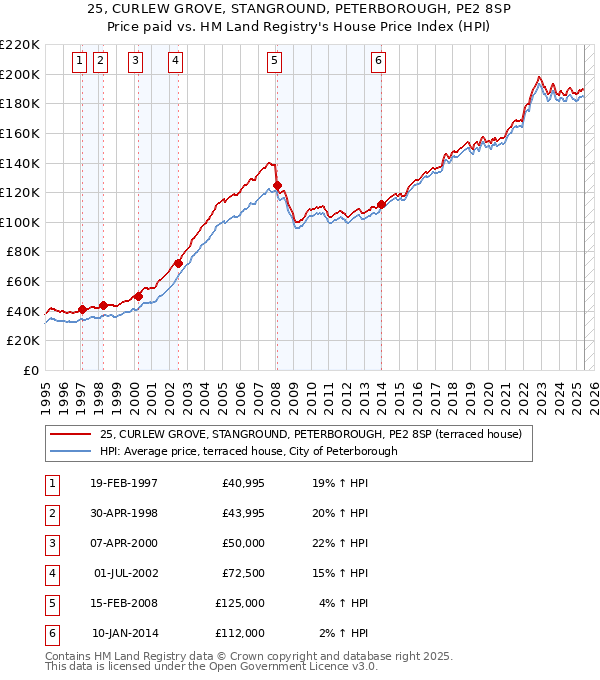25, CURLEW GROVE, STANGROUND, PETERBOROUGH, PE2 8SP: Price paid vs HM Land Registry's House Price Index