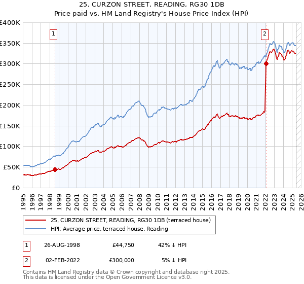 25, CURZON STREET, READING, RG30 1DB: Price paid vs HM Land Registry's House Price Index