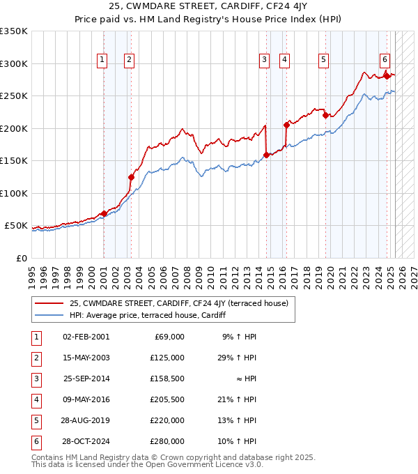 25, CWMDARE STREET, CARDIFF, CF24 4JY: Price paid vs HM Land Registry's House Price Index
