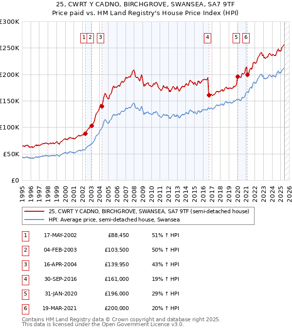 25, CWRT Y CADNO, BIRCHGROVE, SWANSEA, SA7 9TF: Price paid vs HM Land Registry's House Price Index