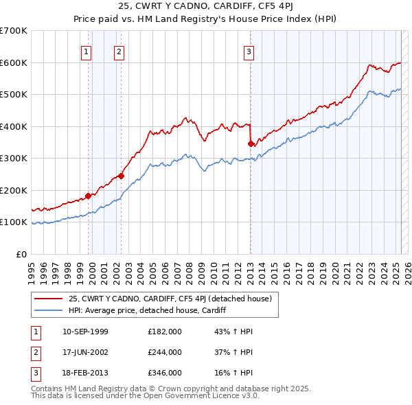 25, CWRT Y CADNO, CARDIFF, CF5 4PJ: Price paid vs HM Land Registry's House Price Index