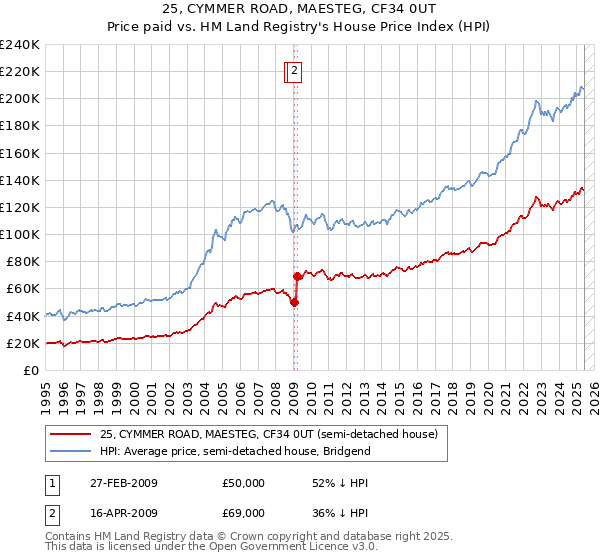 25, CYMMER ROAD, MAESTEG, CF34 0UT: Price paid vs HM Land Registry's House Price Index