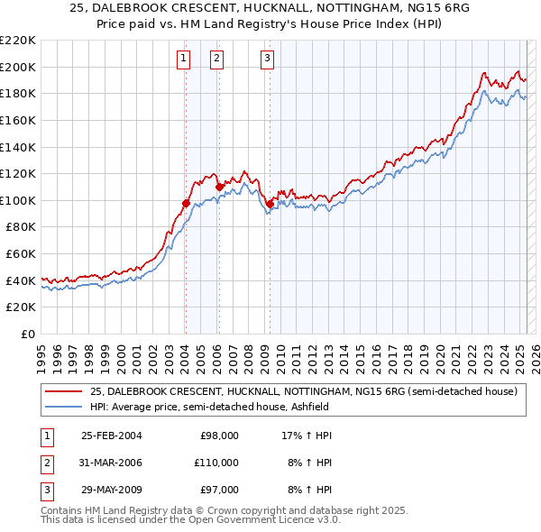 25, DALEBROOK CRESCENT, HUCKNALL, NOTTINGHAM, NG15 6RG: Price paid vs HM Land Registry's House Price Index