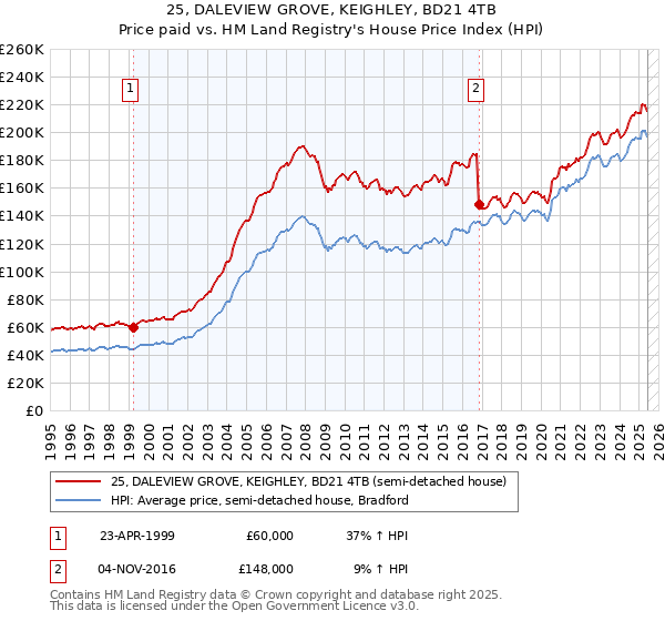 25, DALEVIEW GROVE, KEIGHLEY, BD21 4TB: Price paid vs HM Land Registry's House Price Index