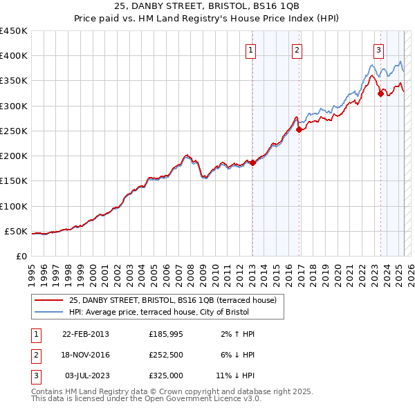25, DANBY STREET, BRISTOL, BS16 1QB: Price paid vs HM Land Registry's House Price Index