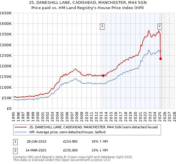 25, DANESHILL LANE, CADISHEAD, MANCHESTER, M44 5GN: Price paid vs HM Land Registry's House Price Index