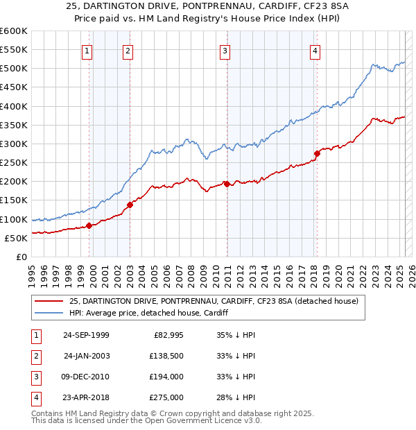 25, DARTINGTON DRIVE, PONTPRENNAU, CARDIFF, CF23 8SA: Price paid vs HM Land Registry's House Price Index