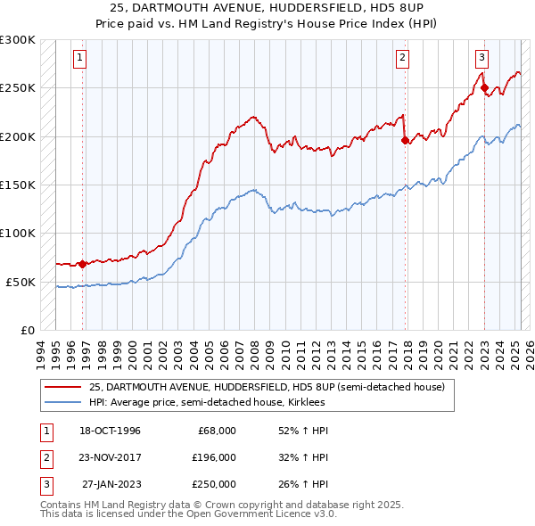 25, DARTMOUTH AVENUE, HUDDERSFIELD, HD5 8UP: Price paid vs HM Land Registry's House Price Index