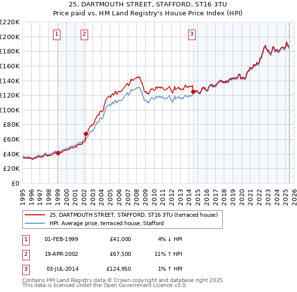 25, DARTMOUTH STREET, STAFFORD, ST16 3TU: Price paid vs HM Land Registry's House Price Index