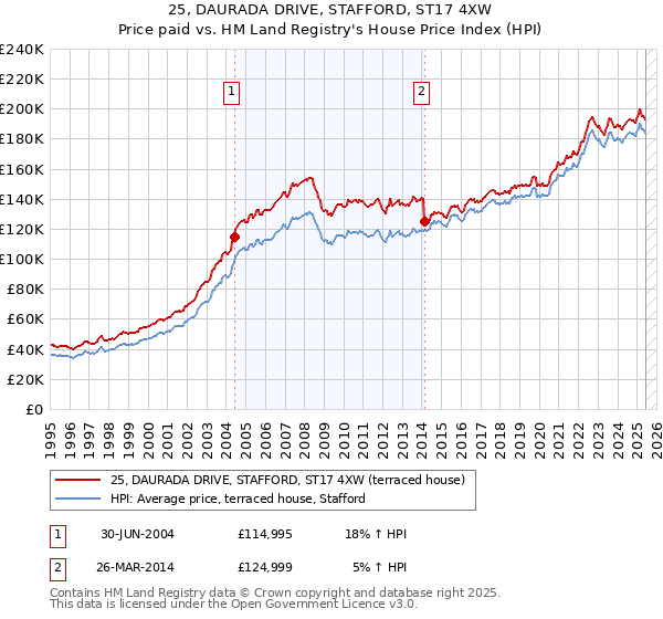 25, DAURADA DRIVE, STAFFORD, ST17 4XW: Price paid vs HM Land Registry's House Price Index