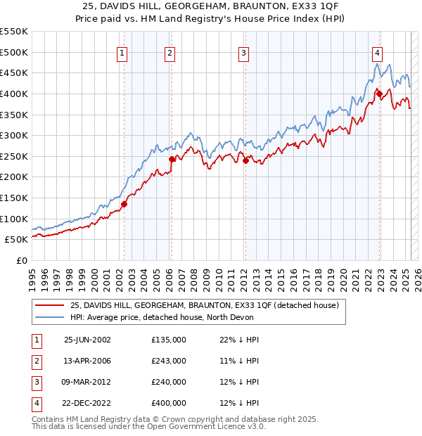 25, DAVIDS HILL, GEORGEHAM, BRAUNTON, EX33 1QF: Price paid vs HM Land Registry's House Price Index