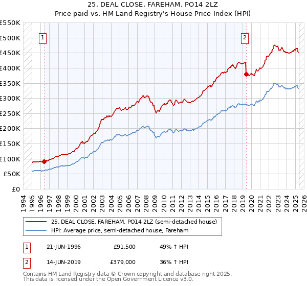 25, DEAL CLOSE, FAREHAM, PO14 2LZ: Price paid vs HM Land Registry's House Price Index