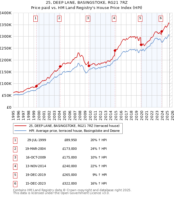 25, DEEP LANE, BASINGSTOKE, RG21 7RZ: Price paid vs HM Land Registry's House Price Index