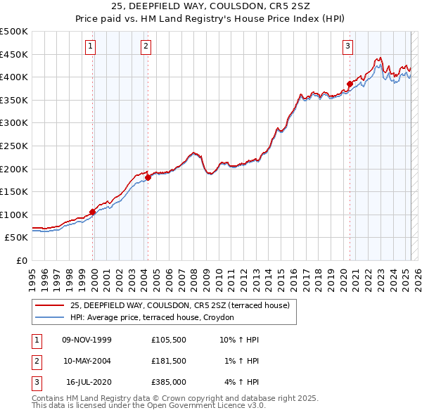 25, DEEPFIELD WAY, COULSDON, CR5 2SZ: Price paid vs HM Land Registry's House Price Index