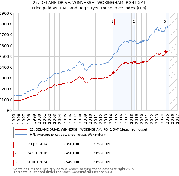 25, DELANE DRIVE, WINNERSH, WOKINGHAM, RG41 5AT: Price paid vs HM Land Registry's House Price Index