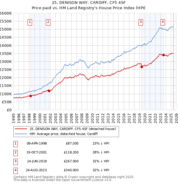 25, DENISON WAY, CARDIFF, CF5 4SF: Price paid vs HM Land Registry's House Price Index