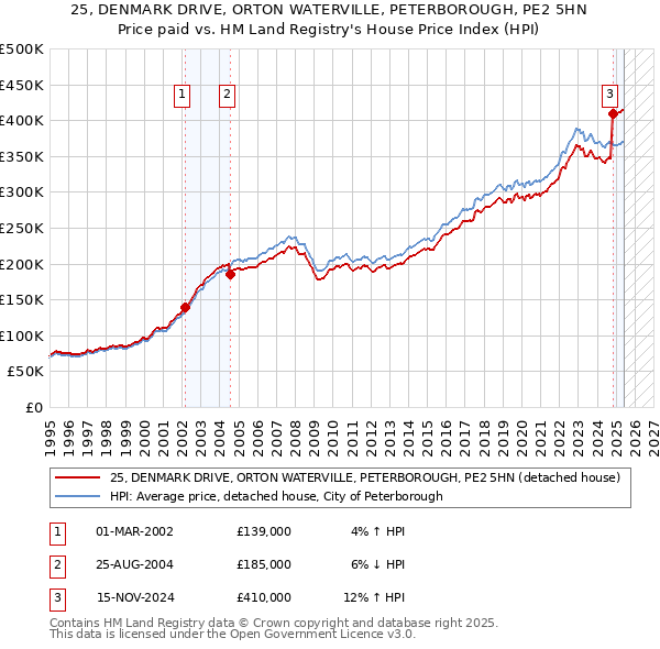 25, DENMARK DRIVE, ORTON WATERVILLE, PETERBOROUGH, PE2 5HN: Price paid vs HM Land Registry's House Price Index