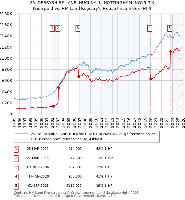 25, DERBYSHIRE LANE, HUCKNALL, NOTTINGHAM, NG15 7JX: Price paid vs HM Land Registry's House Price Index