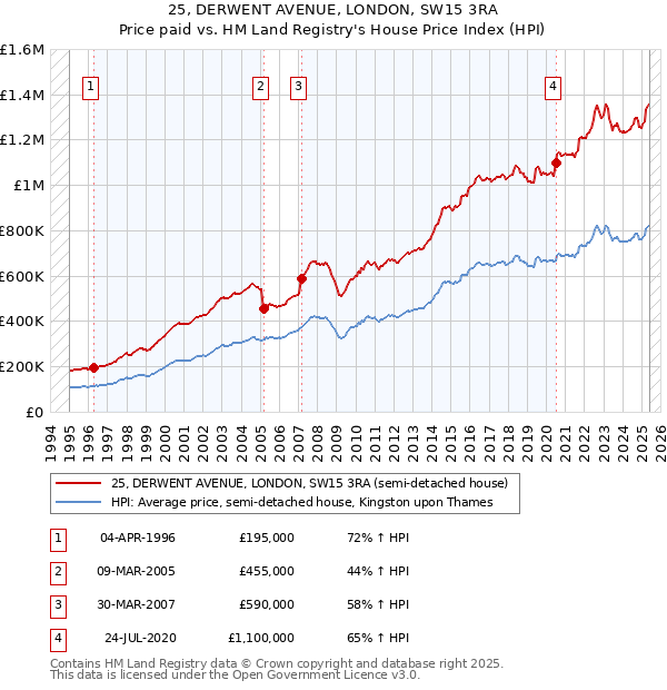25, DERWENT AVENUE, LONDON, SW15 3RA: Price paid vs HM Land Registry's House Price Index