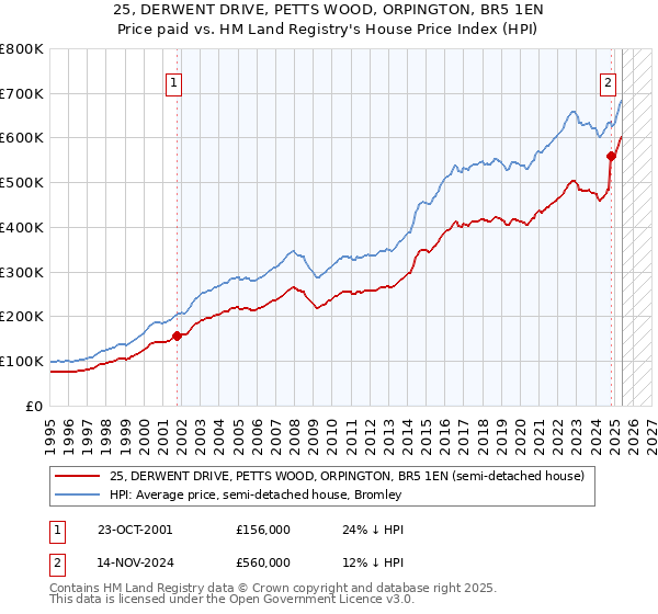 25, DERWENT DRIVE, PETTS WOOD, ORPINGTON, BR5 1EN: Price paid vs HM Land Registry's House Price Index