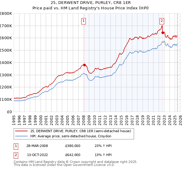25, DERWENT DRIVE, PURLEY, CR8 1ER: Price paid vs HM Land Registry's House Price Index