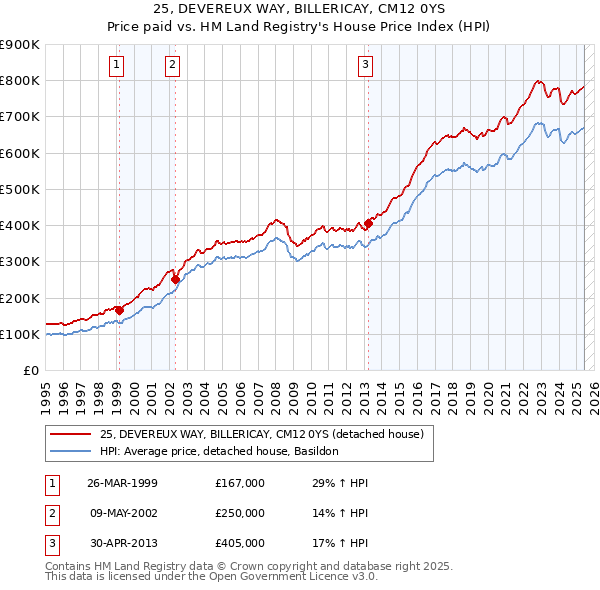 25, DEVEREUX WAY, BILLERICAY, CM12 0YS: Price paid vs HM Land Registry's House Price Index