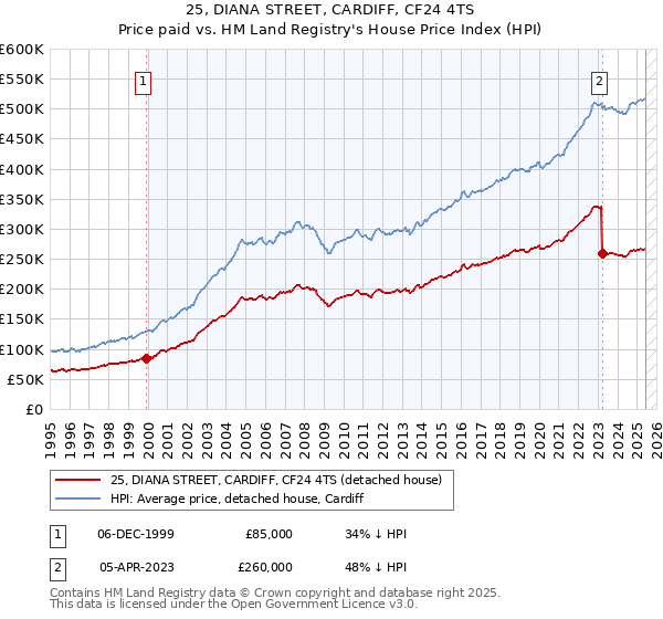 25, DIANA STREET, CARDIFF, CF24 4TS: Price paid vs HM Land Registry's House Price Index