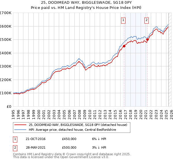 25, DODIMEAD WAY, BIGGLESWADE, SG18 0PY: Price paid vs HM Land Registry's House Price Index