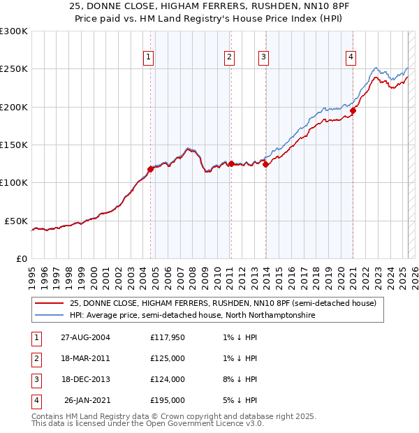 25, DONNE CLOSE, HIGHAM FERRERS, RUSHDEN, NN10 8PF: Price paid vs HM Land Registry's House Price Index