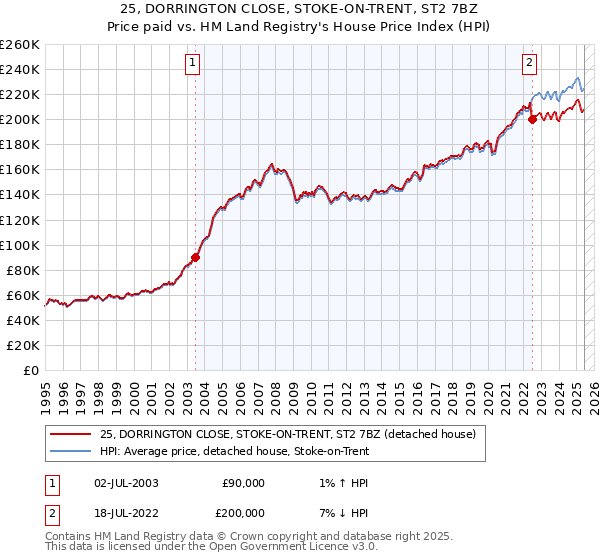 25, DORRINGTON CLOSE, STOKE-ON-TRENT, ST2 7BZ: Price paid vs HM Land Registry's House Price Index