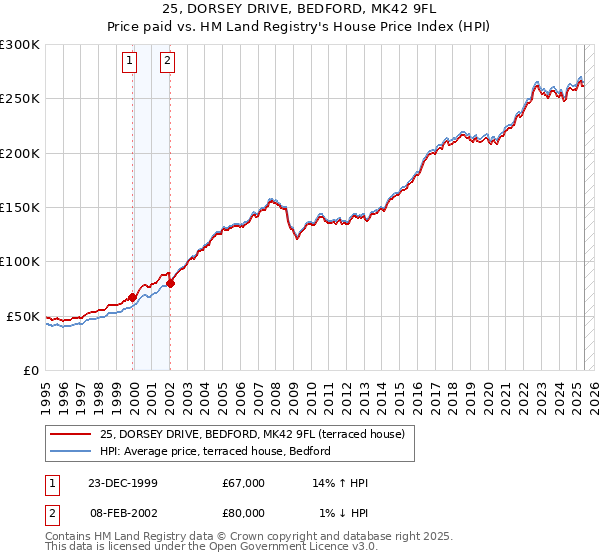 25, DORSEY DRIVE, BEDFORD, MK42 9FL: Price paid vs HM Land Registry's House Price Index