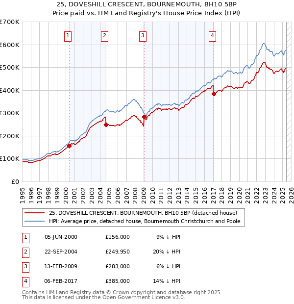 25, DOVESHILL CRESCENT, BOURNEMOUTH, BH10 5BP: Price paid vs HM Land Registry's House Price Index