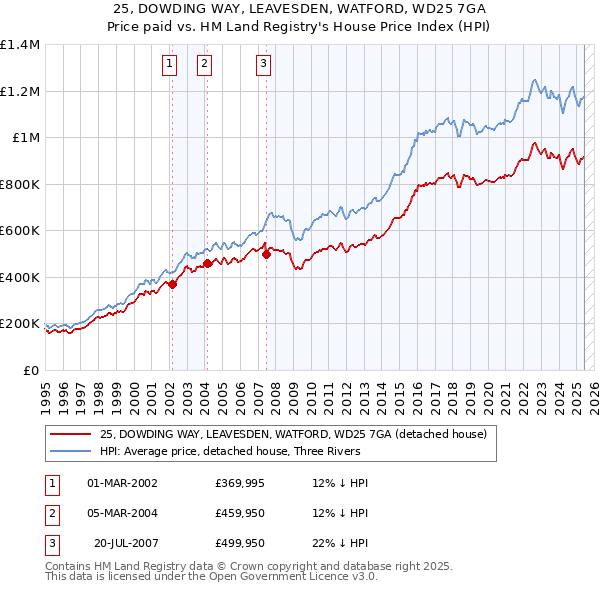 25, DOWDING WAY, LEAVESDEN, WATFORD, WD25 7GA: Price paid vs HM Land Registry's House Price Index