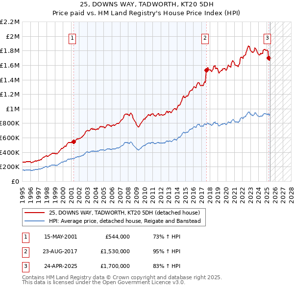25, DOWNS WAY, TADWORTH, KT20 5DH: Price paid vs HM Land Registry's House Price Index