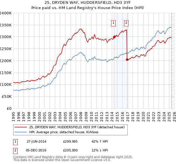 25, DRYDEN WAY, HUDDERSFIELD, HD3 3YF: Price paid vs HM Land Registry's House Price Index
