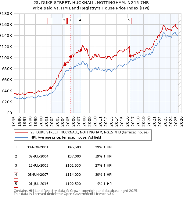 25, DUKE STREET, HUCKNALL, NOTTINGHAM, NG15 7HB: Price paid vs HM Land Registry's House Price Index