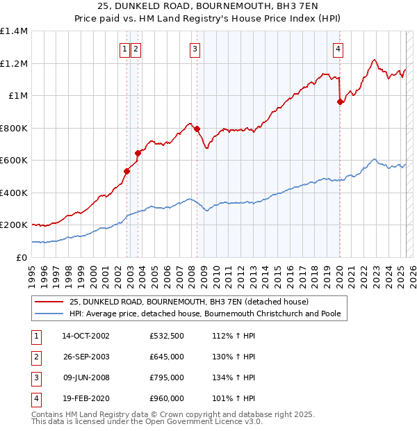 25, DUNKELD ROAD, BOURNEMOUTH, BH3 7EN: Price paid vs HM Land Registry's House Price Index