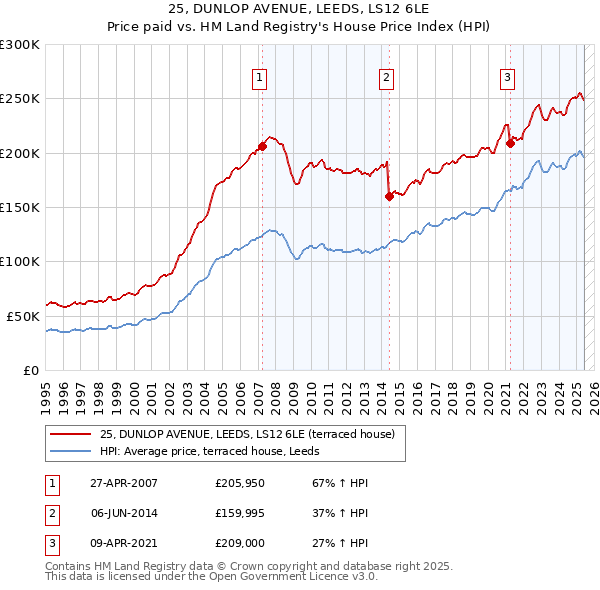 25, DUNLOP AVENUE, LEEDS, LS12 6LE: Price paid vs HM Land Registry's House Price Index