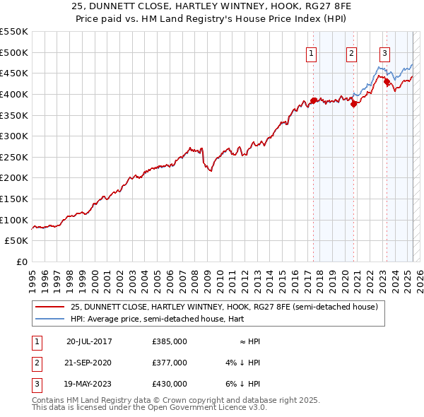 25, DUNNETT CLOSE, HARTLEY WINTNEY, HOOK, RG27 8FE: Price paid vs HM Land Registry's House Price Index