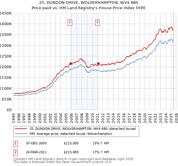 25, DUNOON DRIVE, WOLVERHAMPTON, WV4 6BS: Price paid vs HM Land Registry's House Price Index