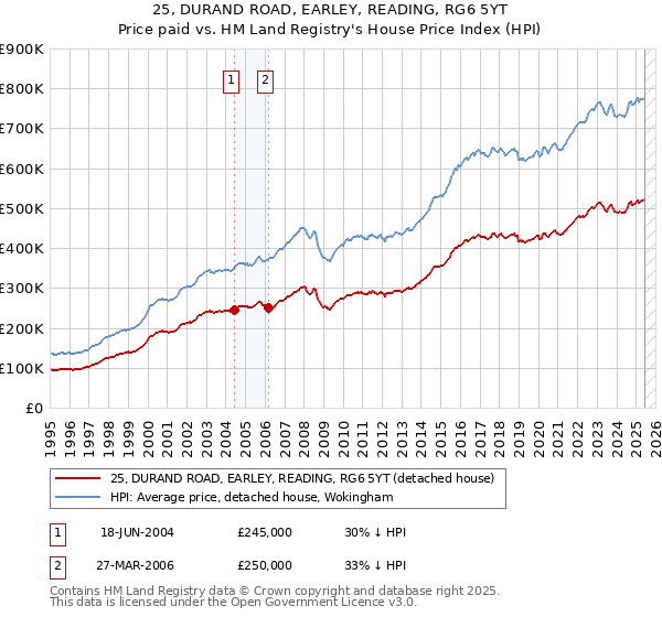 25, DURAND ROAD, EARLEY, READING, RG6 5YT: Price paid vs HM Land Registry's House Price Index