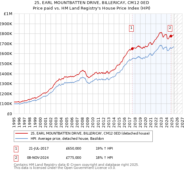 25, EARL MOUNTBATTEN DRIVE, BILLERICAY, CM12 0ED: Price paid vs HM Land Registry's House Price Index