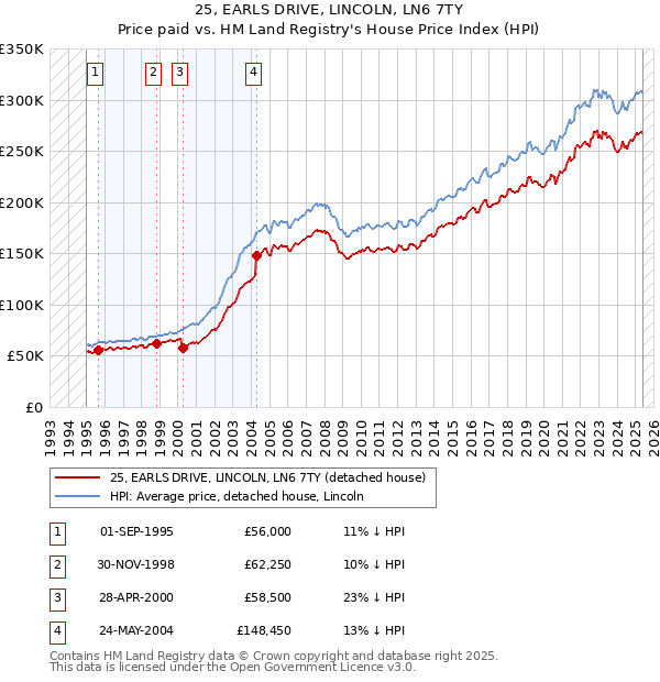 25, EARLS DRIVE, LINCOLN, LN6 7TY: Price paid vs HM Land Registry's House Price Index