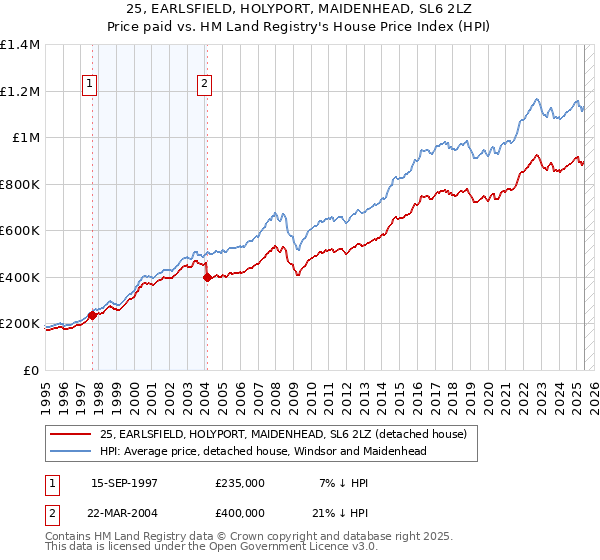 25, EARLSFIELD, HOLYPORT, MAIDENHEAD, SL6 2LZ: Price paid vs HM Land Registry's House Price Index