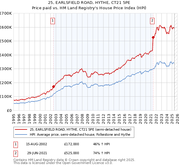25, EARLSFIELD ROAD, HYTHE, CT21 5PE: Price paid vs HM Land Registry's House Price Index