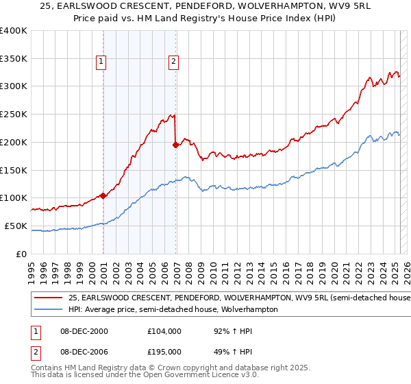 25, EARLSWOOD CRESCENT, PENDEFORD, WOLVERHAMPTON, WV9 5RL: Price paid vs HM Land Registry's House Price Index