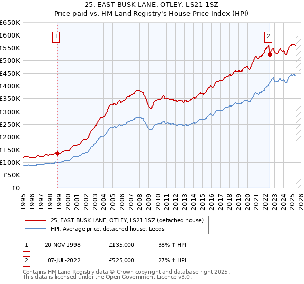 25, EAST BUSK LANE, OTLEY, LS21 1SZ: Price paid vs HM Land Registry's House Price Index