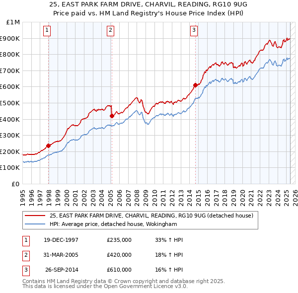 25, EAST PARK FARM DRIVE, CHARVIL, READING, RG10 9UG: Price paid vs HM Land Registry's House Price Index
